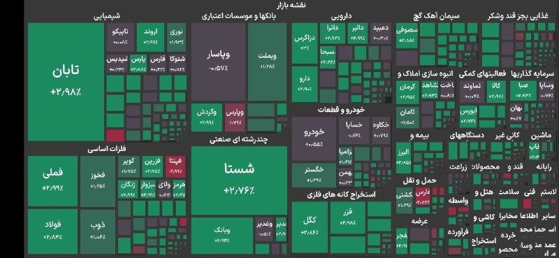 Tehran Stock Exchange broke the recession; 8.1 million units from the channel were occupied