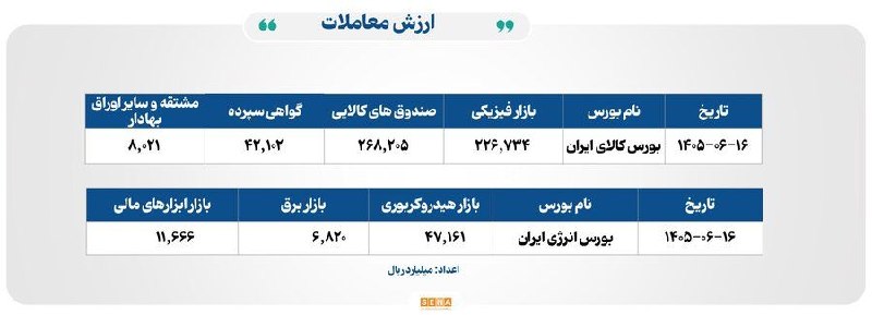 SenaNews سنانیوز: 🔵 ۱۱۴ همت مبادله اوراق بهادار و کالا در ۴ بورس ایران🔵داده‌های مدیریت نظارت بر بورس‌های سازمان بورس و اوراق بهادار نشان م