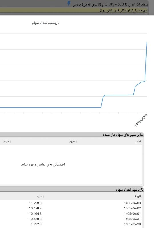 توییتر_بورس: 🔴شخص حقیقی اخابر دیروز 1 میلیارد دیگه از این سهم رو خریده!@twitter_bourse