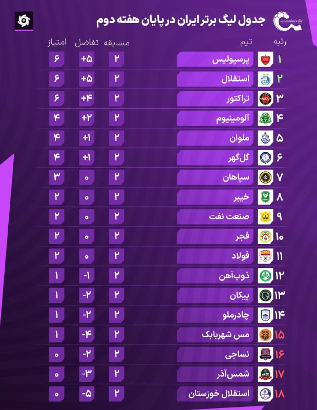 سرعین شهریمیز: #ورزشی جدول لیگ برتر پس از پایان هفته دوم✉️ نتایج هفته دوم لیگ برتر👨💻 برنامه مسابقات هفته سوم لیگ برتر💠 رسانهمردمیسرع