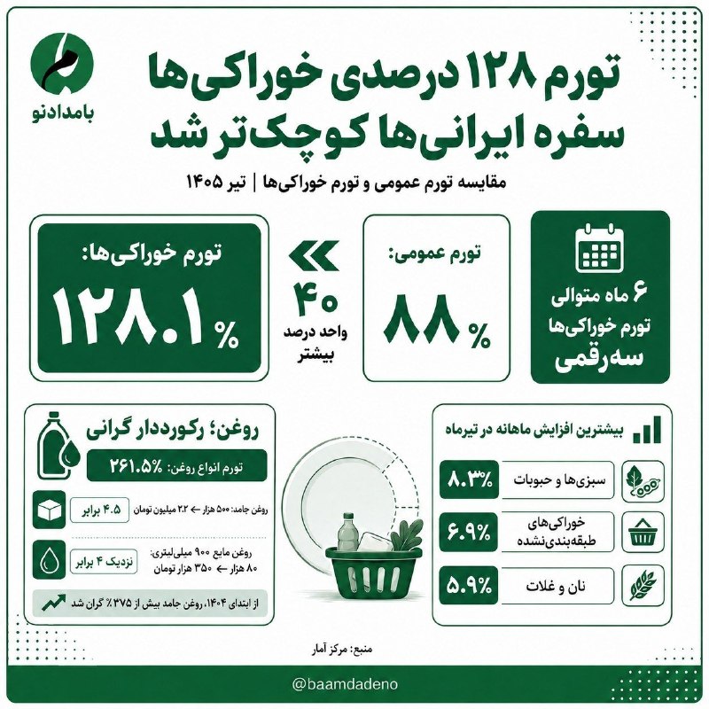 ایلام خبر( اخبار رسمی ایلام): 🔻تورم ۱۲۸درصدی خوراکی ها، سفره ایرانی ها کوچک تر شد🔹️براساس آمار مرکز آمار، تورم نقطهای خوراکیها و آشامیدنیها در تیر