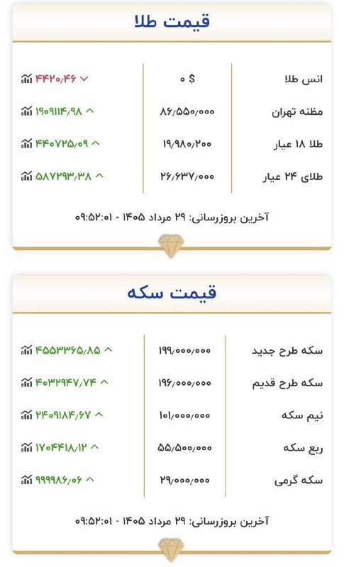 خبرفوری: 🔺️هم اکنون قیمت طلا و سکهطلا به هرگرم ۲۰ میلیون نزدیک میشود@khabarfouri