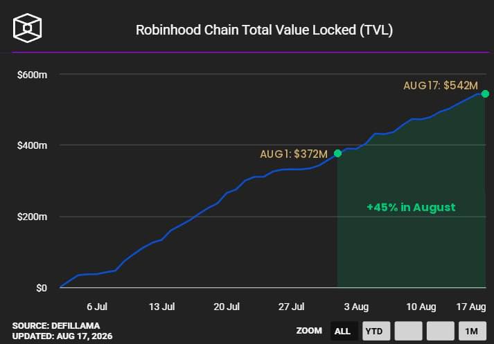 The Crypto Ledger: 📊DATA: Robinhood Chain's TVL surged 45% in August, hitting a record $542 MILLION.This growth was fueled by a wave of sta