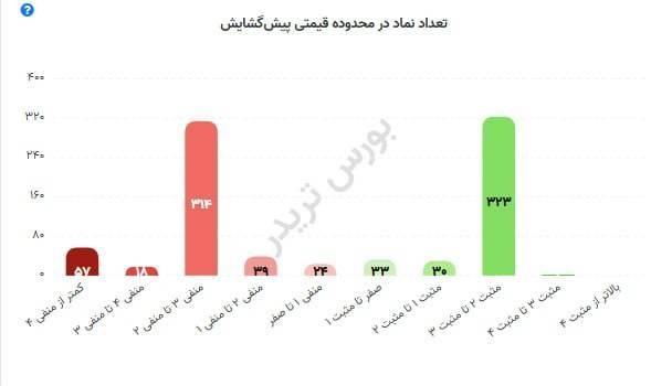 رادیو اقتصاد💯: 🔻وضعیت بازار در پیش گشایش: 🔹319 نماد صف خرید | ارزش: 25665 میلیارد تومان🔹189 نماد صف فروش | ارزش: 1551 میلیارد تومان@rad