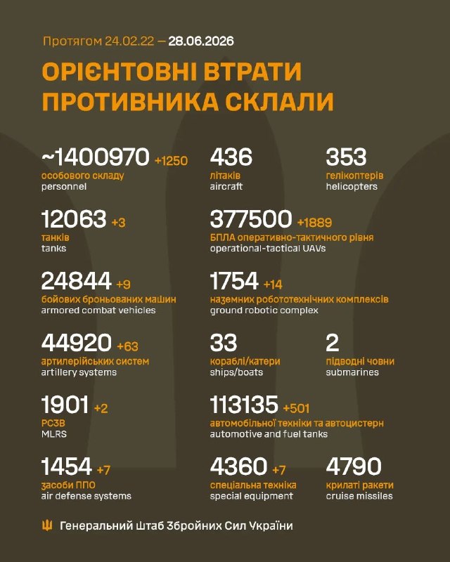 The 27/06/26 SitRep on Ukraine is ready: https://threadreaderapp.com/thread/2071107934516338924.htmlNearly 700,000 people rely on our Ukraine war reporting across platforms, reaching over 800 million impressions per year. This reporting has no sponsors, no corporate backing, and no political funding. It exists because readers chose to support it.For nearly four years, we’ve delivered real-time, verified updates, tracked developments, and cut through misinformation. Reader support directly funds verification tools, source networks, and the expansion of our team to increase speed, accuracy, coverage and quality of content.Reach alone does not sustain independent reporting. It survives because individuals decide it is worth supporting.If our work has helped you stay informed, consider contributing. Even small monthly support makes a meaningful difference and helps secure this work long-term.Patreon (monthly): https://patreon.com/NOELREPORTSOne-time support: https://buymeacoffee.com/noelreportsThank you for helping keep independent Ukraine war reporting alive.Greetings,NOEL & Team