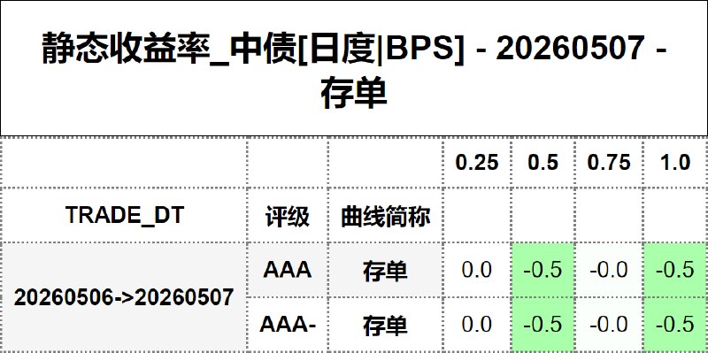 #静态收益率_中债 20260507