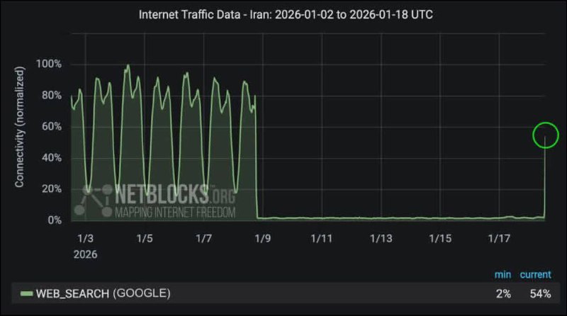 خرید وی پی ان |خرید فیلتر شکن| vpn پر سرعت|وی پی ان: دسترسی به اینترنت جهانی به ۵۴ درصد رسید🆔@MAccnet_admin 👨🏻‍💼@MAccnet
