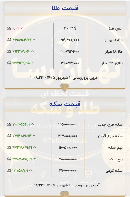 تهران رسا: 🔺اخرین قیمت طلا و سکه @Tehranrasaa