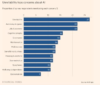 FT: Галлюцинации ИИ пугают пользователей больше, чем потеря работы– Anthropic провел опрос около 80 тыс. пользователей Claude– Международный опрос стал одним из крупнейших по ИИ– Стартап опрос 80+ тыс. пользователей из 159 разных стран– 27% респондентов бе