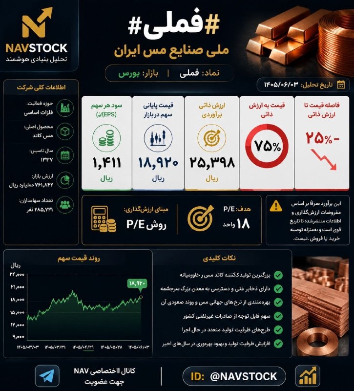 NAV STOCK: #فملی | ملی صنایع مس ایران📆 ۱۴۰۵/۰۶/۰۳🔹 سود هر سهم (EPS):۱٬۴۱۱ ریال🔸 قیمت پایانی سهم در بازار:۱۸٬۹۲۰ ریال🔹 ارزش ذاتی برآ