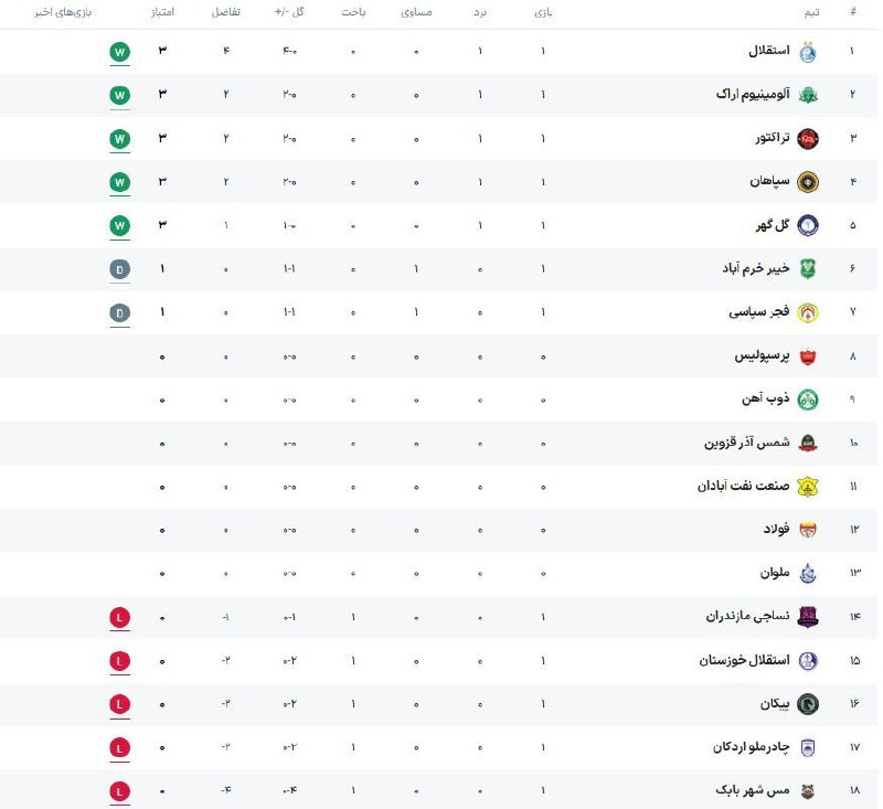 آخرین خبر البرز: 📸 جدول لیگ در پایان روز اول هفته اول با صدرنشینی استقلال🆔 @ALBORZTODAY