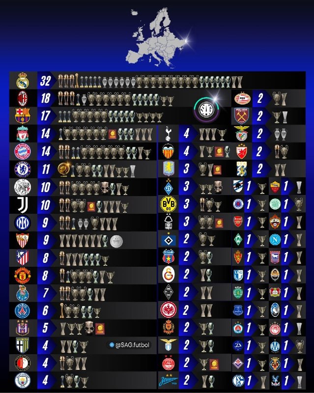 رئال مادرید توییت | Real Madrid Tweet: 📊 باشگاههای اروپایی با بیشترین میزان افتخارات بینالمللی در تاریخ @Real_M_Newsir