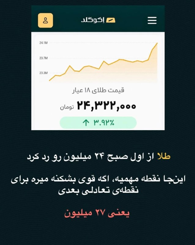 صرافی خانگاه دارای مجوز رسمی: 🔴 طلای ۱۸ عیار | ۲۴,۳۲۲,۰۰۰ تومان📈 +۳.۹۲٪طلا از ابتدای صبح وارد کانال ۲۴ میلیون تومان شد و همچنان در محدوده مهمی قرار دا