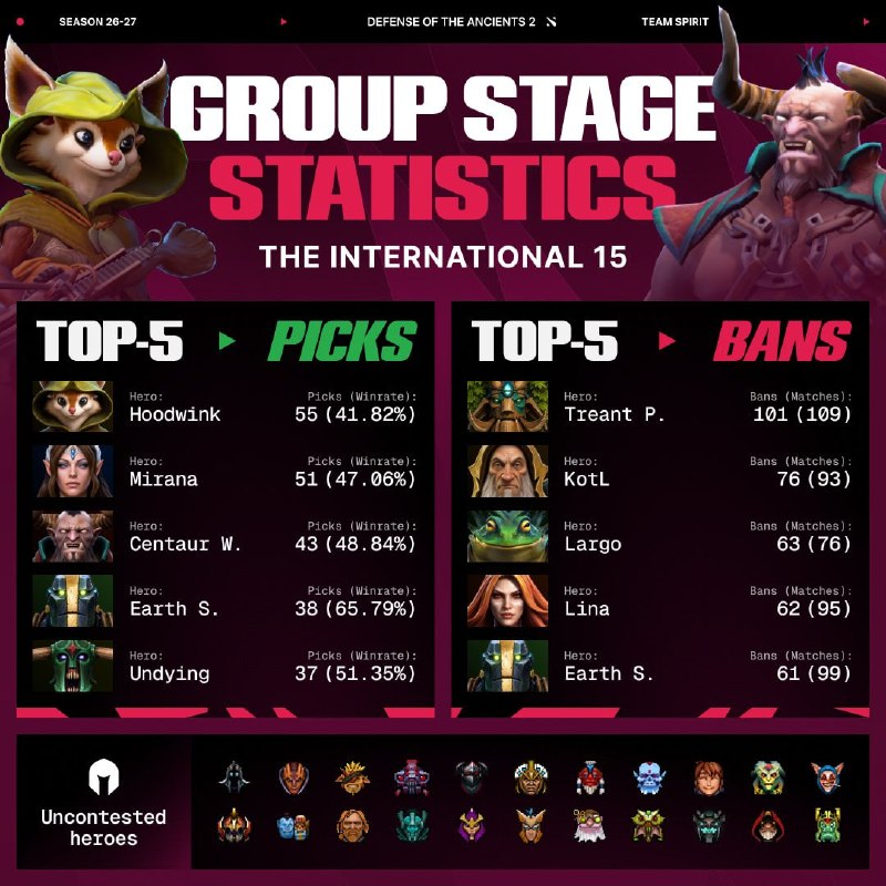 Dota2 Live: آمار گروپ استیج@Dota2_Live