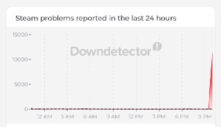 Cбой произошел в работе Steam — данные Downdetector