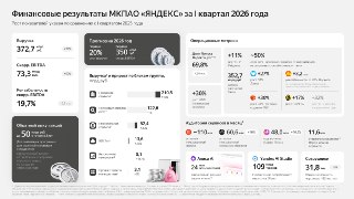 vc: Выручка Яндекса за Q1 2026 выросла на 22%, совет директоров проголосует по вопросу обратного выкупа акций на 50 млрд руб. за два года– Выручка Яндекса за Q1 2026 увеличилась на 22%, до 372,7 млрд руб.– Скорр. EBITDA за квартал увеличилась на 50%, до 73