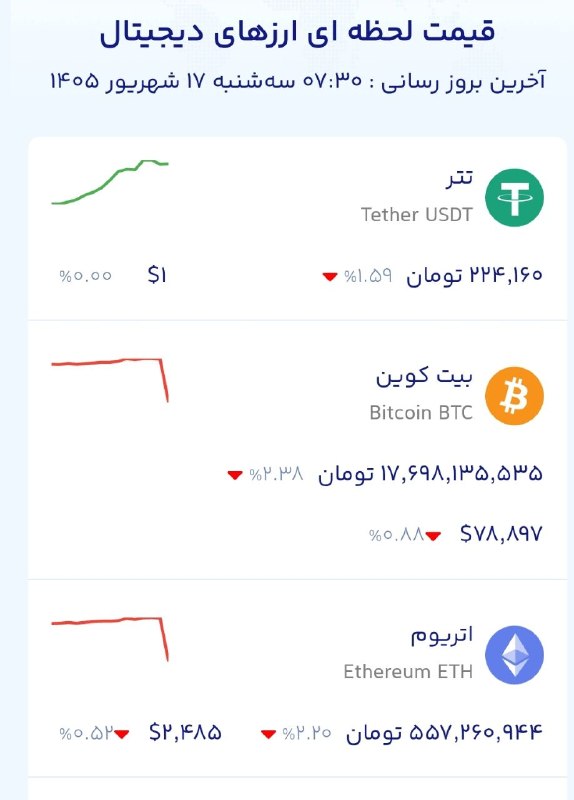 انجمن صنایع پلیمر اصفهان ispia: 🔻🔻قیمت تتر، بیت کوین و اتریوم🏭 ایسپیا؛صدای صنعت پلیمر@ispiair