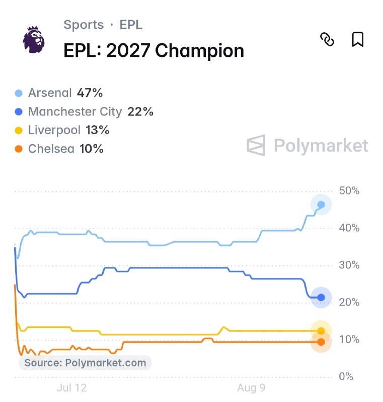 لیورپول ایران | LIVERPOOL: شانس قهرمانی تیم ها در پلی مارکتلیورپول با 13% شانس بخت سوم قهرمانی فصل 2026/27 لیگ برتر انگلیس است🔴 @Liverpooliran
