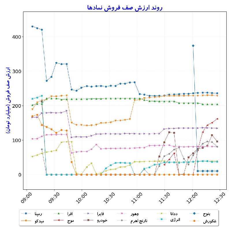 بورس در لحظه: #ارزش‌صف‌فروش_نمادها#D1405_06_09 12:27