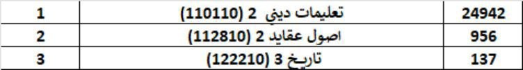 کانال اجرایی مدارس کشور: 📊 آخرین وضعیت تصحیح امتحانات نهاییبر اساس آخرین آمار، تصحیح اول و دوم در تمام دروس به پایان رسیده است و تنها ۶ درس مربوط