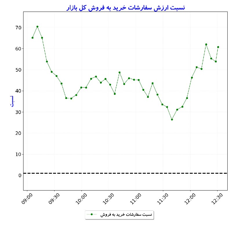 بورس در لحظه: #نسبت_ارزشسفارشات_خریدبهفروش_کلبازار#D1405_06_17 12:30
