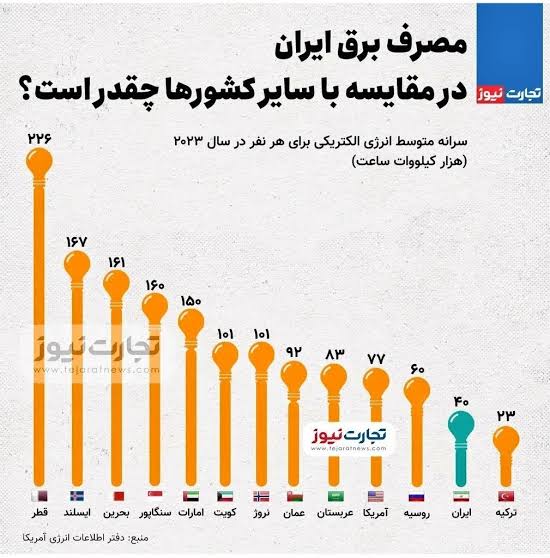 TabrizLinks تبریز لینک: 🔻ادعای عجیب مدیرعامل شرکت توانیر: میزان مصرف برق در ایران، از مجموع مصرف شش کشور همسایه شامل افغانستان، پاکستان، عراق، ا