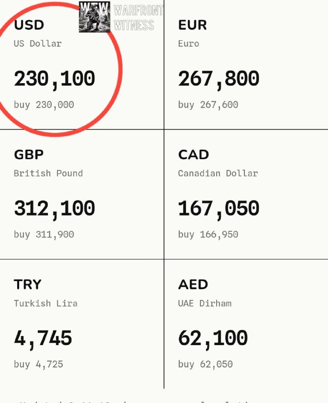 ️🇮🇷 הריאל האיראני ירד לשפל חדש של כל הזמנים, ונסחר הבוקר בסביבות 2.3 מיליון ריאל לדולר ארה"ב.