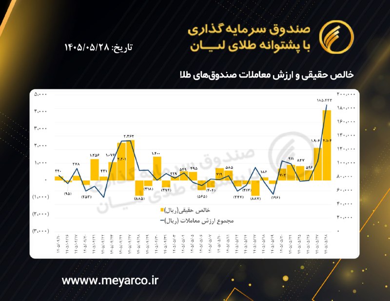 معیار: خالص حقیقی و ارزش معاملات صندوق‌های طلا@liangoldfund