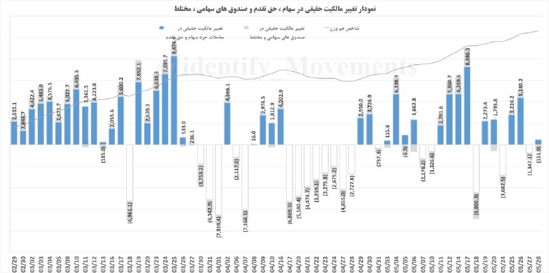 شناسایی تحرکات: #نمودار_ورود_خروج_پول_حقیقی و #شاخص_هم_وزن"🔴 خروج پول حقیقی به مبلغ : (152) میلیارد تومانشامل #معاملات_خرد سهام ، حق تقد