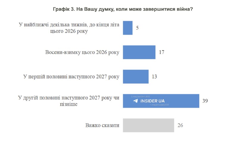 Більшість українців вважають, що війна закінчиться у другій половині 2027 року або пізніше, — опитування КМІС