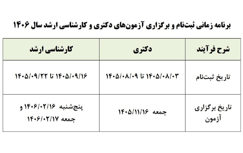 شهرآرانیوز: 🔶تاریخ ثبتنام و برگزاری آزمونهای دکتری و کارشناسی ارشد سال آینده اعلام شد🔹دکتری:🔹ثبتنام: ۳ تا ۹ آبان ۱۴۰۵🔹آزمون: ۱۶ ب