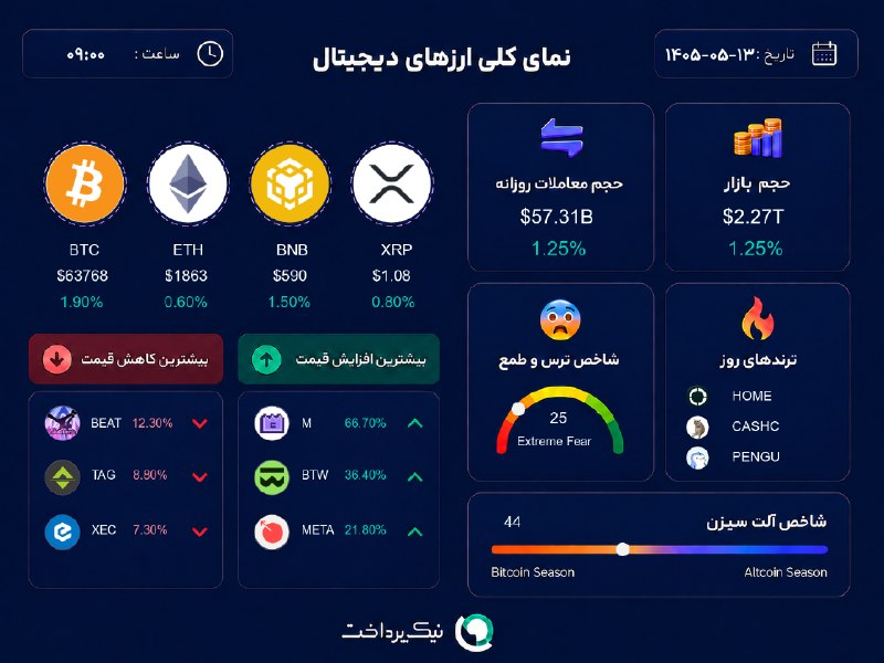 NikPardakht | نیک پرداخت: 📊 آخرین وضعیت بازار #ارز_دیجیتال⏰ ۱۳ مرداد، ساعت ۰۹:۰۰🌍 Nikpardakht.com📌 @NikPardakht