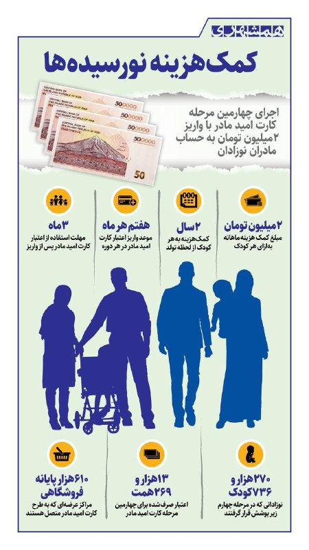 همشهری اصفهان: 📊بیش از ۲۷۰ هزار مادر دارای نوزاد، مبلغ ۲ میلیون تومان مرحله شهریور را دریافت کردند@hamshahri_info