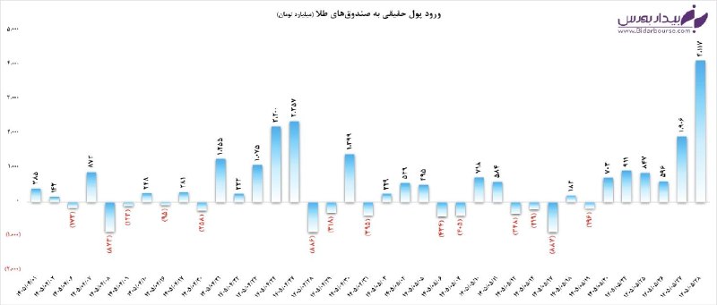 بیدار بورس: 💰 ورود پرشور نقدینگی حقیقی به صندوقهای طلا🟡در معاملات امروز صندوقهای طلا شاهد جابهجایی ۱۸.۵ همت (هزار میلیارد تومان)
