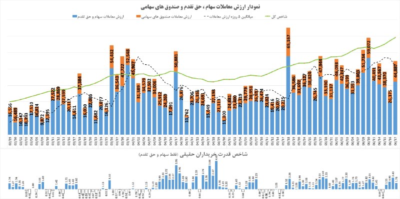 شناسایی تحرکات: #نمودار_خالص_ارزش_معاملات_خرد و #شاخص_قدرت_خریداران_حقیقی#ارزش_معاملات امروز 44,887 میلیارد تومان بود که نسبت به روز قبل