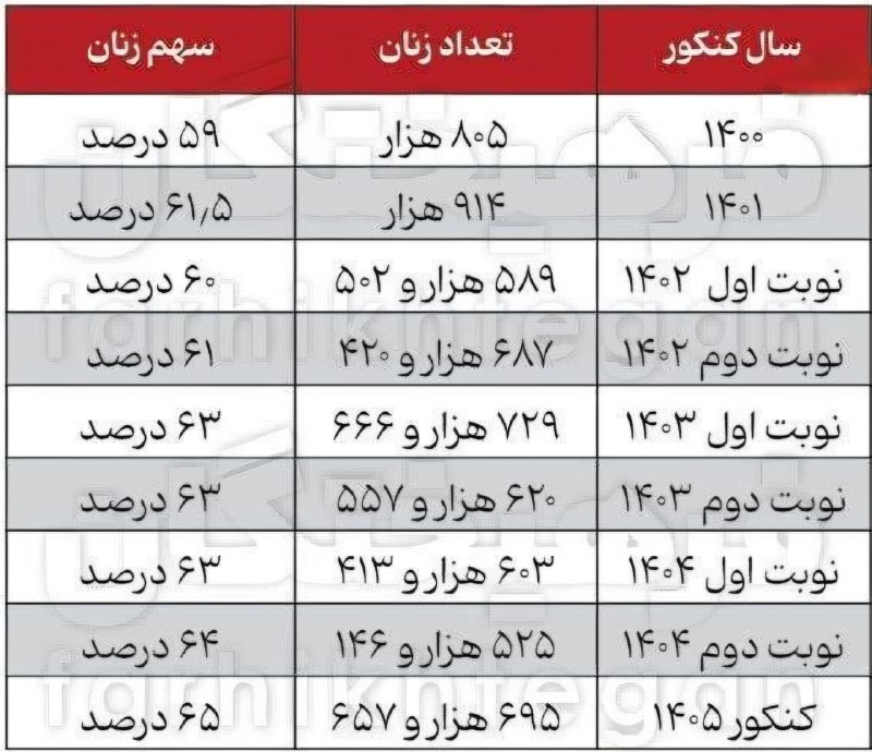 گیل خبر: 🔹️آمار کنکور ۱۴۰۵؛ 🔵۶۵ درصد داوطلبان زن بودند🔹️در کنکور ۱۴۰۵ از هر ۱۰ داوطلب، ۶ نفر زن بودند.🔹تعداد زنان در کنکور طی سال