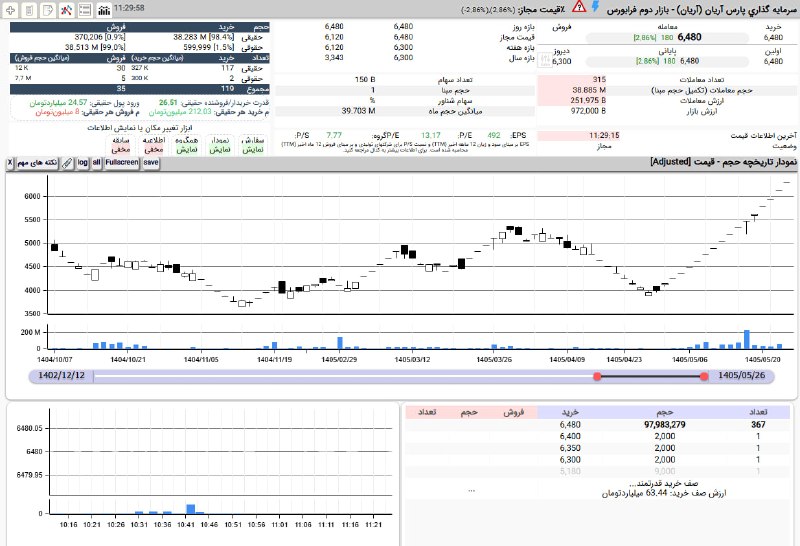بورس۲۴ | Bourse24: تداوم روند صعودی تقریبا یک ماهه #آریان همراه با صف خرید سنگین 98 میلیون سهمی به ارزش 63 میلیارد توماندر حالی که تا کنون 