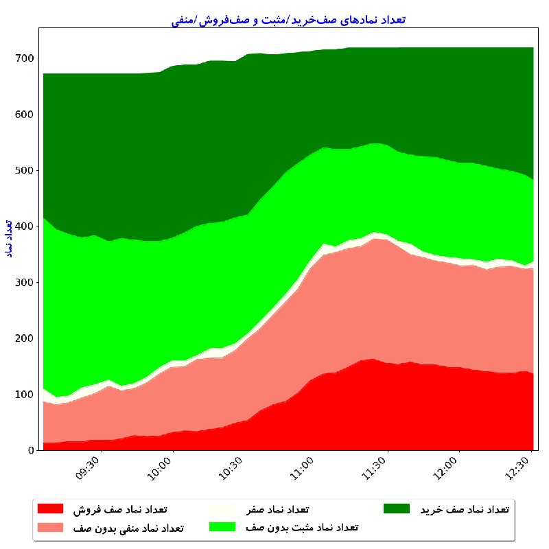 بورس در لحظه: #تعداد_نماد_صف‌خرید_مثبت_و_صف‌فروش_منفیتعداد کل نمادهای باز: 719تعداد نمادهای صف خريد: 237تعداد نمادهای مثبت بدون صف: 14