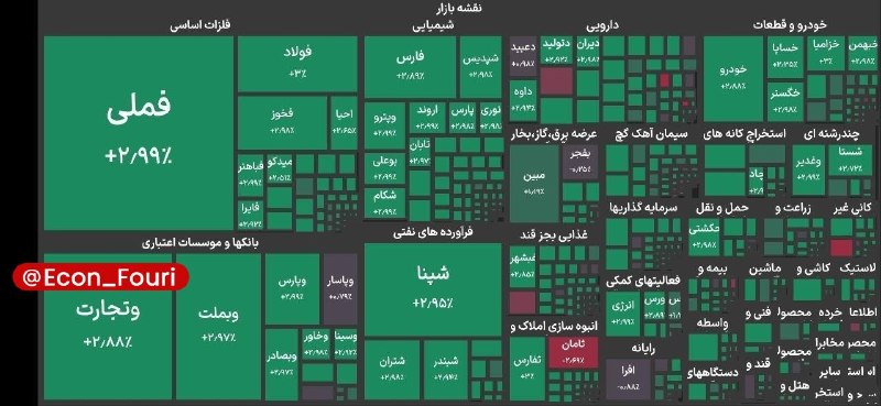 اقتصاد فوری 📈: بورس تهران به کانال ۷.۴ میلیون واحد رسید🔹شاخص کل بورس تهران با ۱۸۵ هزار واحد رشد، به تراز ۷ میلیون و ۴۶۳ هزار واحد دست ی