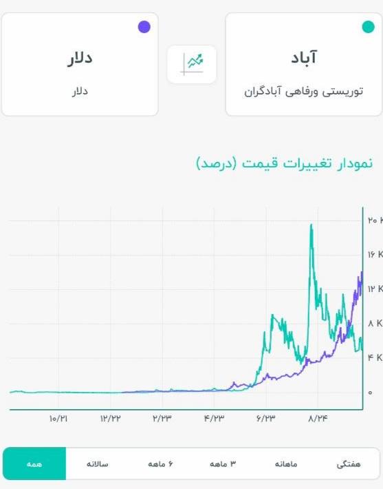 گلادیاتور: این در نمودار سالیانه هست نتها رشدی آباد نداشته بلکه منفی هم هست در این تورم و گرانی یه چیزی هم بدهکار شدم سهامداران آبا