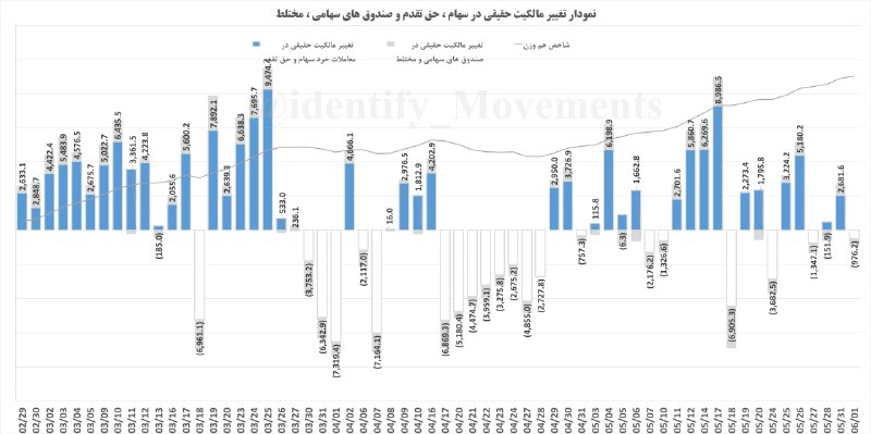 شناسایی تحرکات: #نمودار_ورود_خروج_پول_حقیقی و #شاخص_هم_وزن"🔴 خروج پول حقیقی به مبلغ : (976) میلیارد تومانشامل #معاملات_خرد سهام ، حق تقد