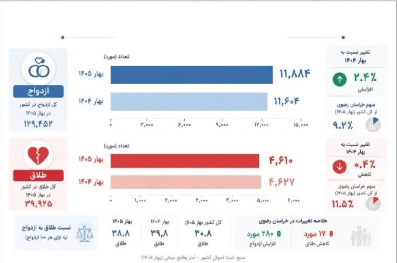 اجتماعی مشهد: 🔸توی آخرین بهار خراسان رضوی، ازدواج بیشتر ، طلاق و تولد کمتر شده! @ejtemaeemashhad
