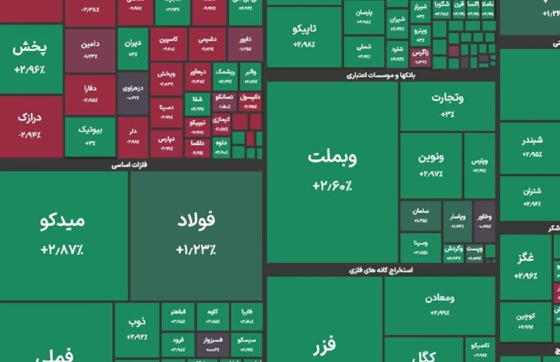 خبرگزاری خبرآنلاین: 📊 شاخص کل بورس | ۳ شهریور ۱۴۰۵▫️شاخص کل بورس در پایان معاملات امروز با جهش ۱۲۴ هزار واحدی به ۶ میلیون و ۲۲۴ هزار واحد رس