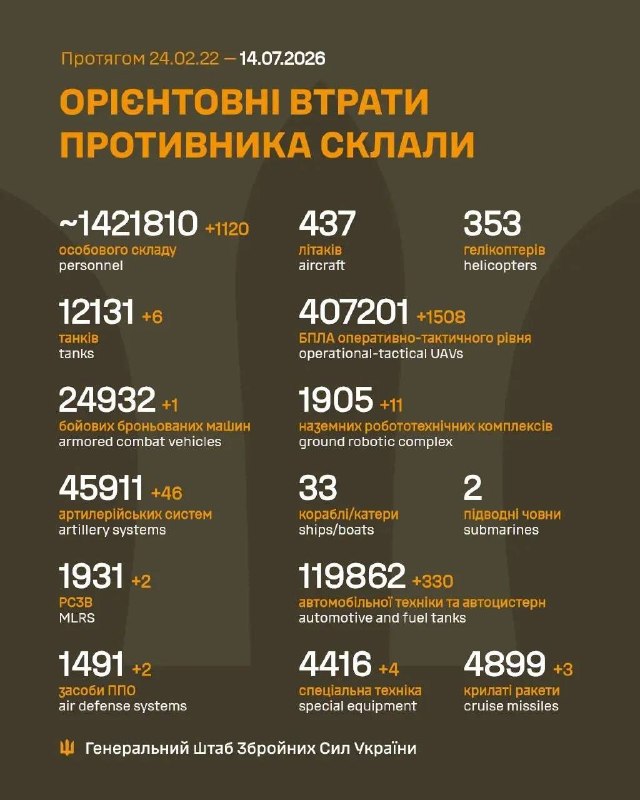 The 13/07/26 SitRep on Ukraine is ready: https://threadreaderapp.com/thread/2076981067425141013.htmlNearly 700,000 people rely on our Ukraine war reporting across platforms, reaching over 800 million impressions per year. This reporting has no sponsors, no corporate backing, and no political funding. It exists because readers chose to support it.For nearly four years, we’ve delivered real-time, verified updates, tracked developments, and cut through misinformation. Reader support directly funds verification tools, source networks, and the expansion of our team to increase speed, accuracy, coverage and quality of content.Reach alone does not sustain independent reporting. It survives because individuals decide it is worth supporting.If our work has helped you stay informed, consider contributing. Even small monthly support makes a meaningful difference and helps secure this work long-term.Patreon (monthly): http://patreon.com/NOELREPORTSOne-time support: http://buymeacoffee.com/noelreportsThank you for helping keep independent Ukraine war reporting alive.Greetings,NOEL & Team