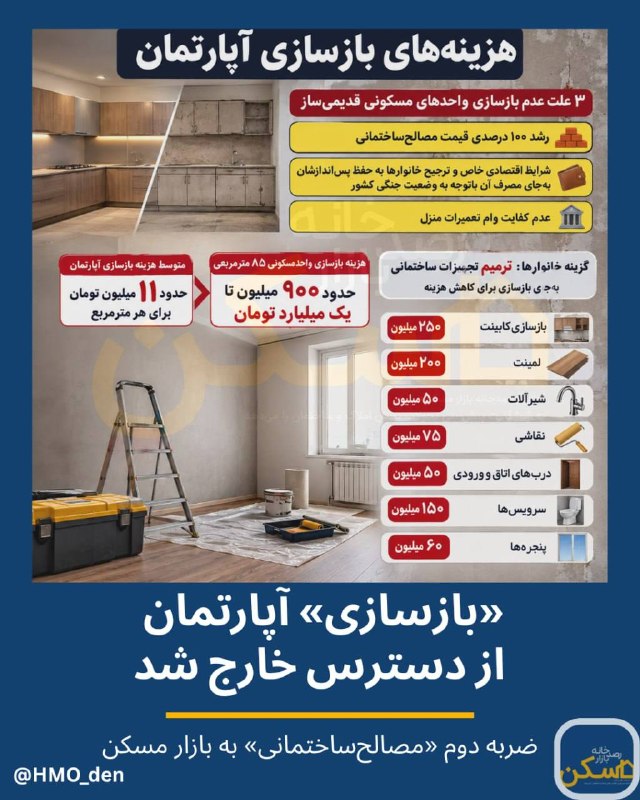 اکوایران: 📌 هزینه «بازسازی» خانه در ۸ قلم اساسی آپارتمان چقدر است؟🔭 رصدخانه بازار مسکن: 1️⃣ تورم تولید مسکن فقط به «سازنده‌ها» و خ