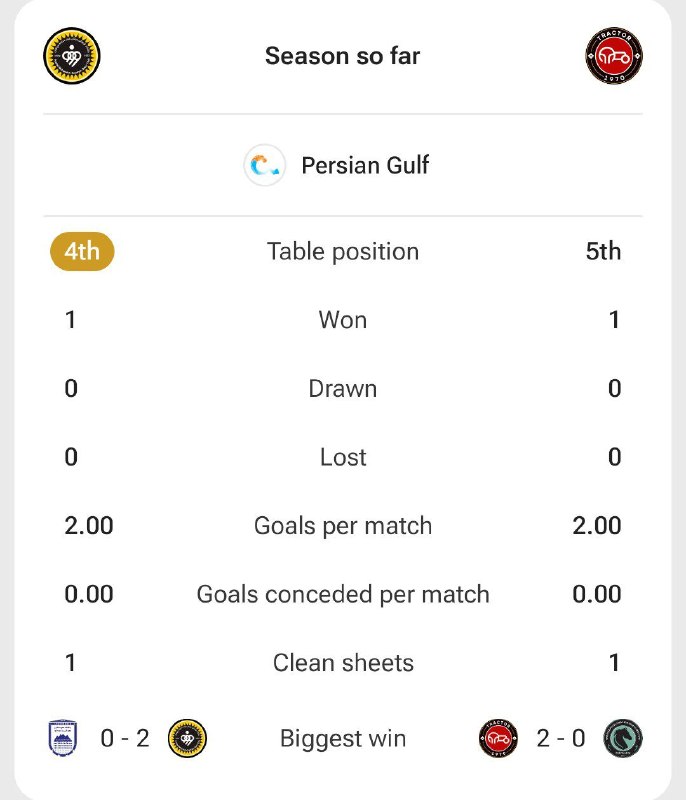 تیراختور/Tiracturclub: پیش‌بازی تیراختور و سپاهان براساس عملکرد دوتیم در هفته اول لیگ‌برتر 🆔 @Tiraxtur