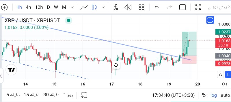 Arzmodern | ارز مدرن: 📊 رمزارز ریپل در حال تلاش برای شکستن کانال نزولی...👀 #XRP 🆔️ @Arzmodern👆 رشد ریپل پس از شکست روند نزولی ✅️🆔️ @Arzmodern