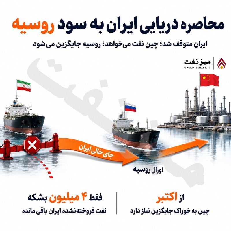 میز نفت: 👇👇 اویل پرایس نوشت: فشار آمریکا بر صادرات نفت ایران، حجم محموله‌های در دسترس خریداران چینی را از بیش از ۱۰۰ میلیون بشکه 