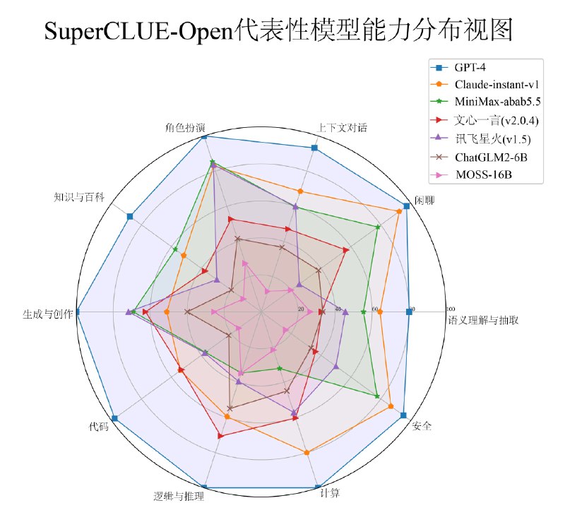 不同模型的技能加点分布还蛮有趣