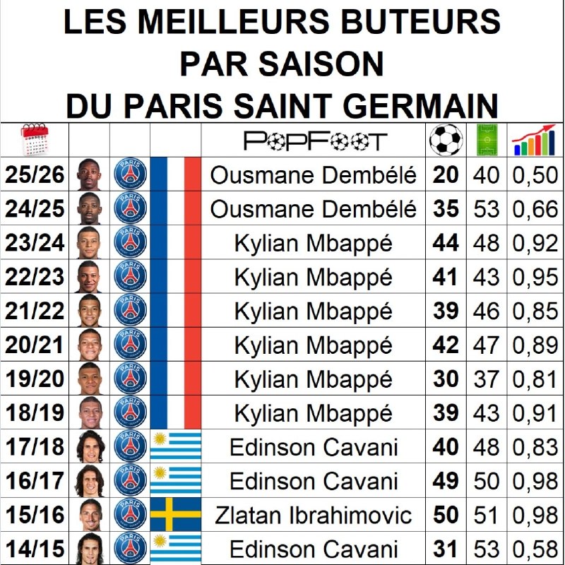 پاریسن ژرمن | Paris Saint Germain: ⁉️بهترین گلزنان هر فصل تیم کیان بودن؟⚽️@ParisNewsOnline